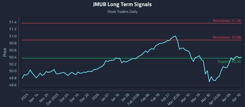JMUB Long Term Analysis for May 6 2026