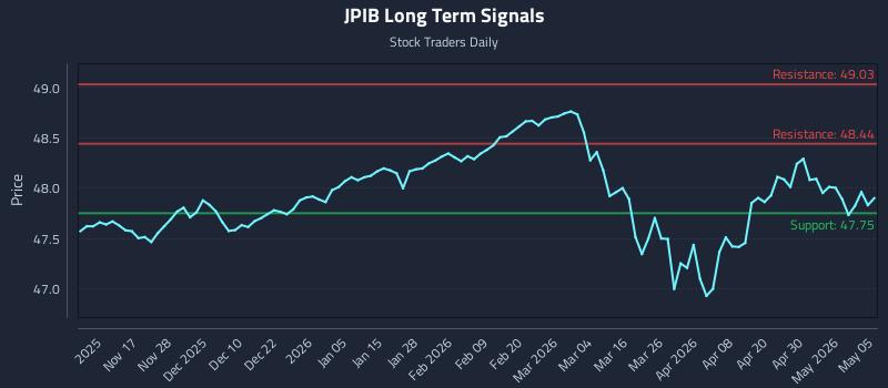 JPIB Long Term Analysis for May 6 2026
