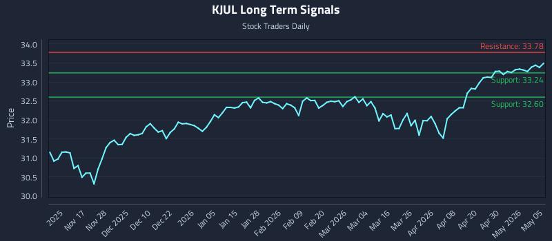 KJUL Long Term Analysis for May 6 2026