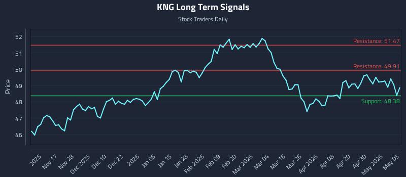 KNG Long Term Analysis for May 6 2026 KNG Long Term Analysis for May 6 2026