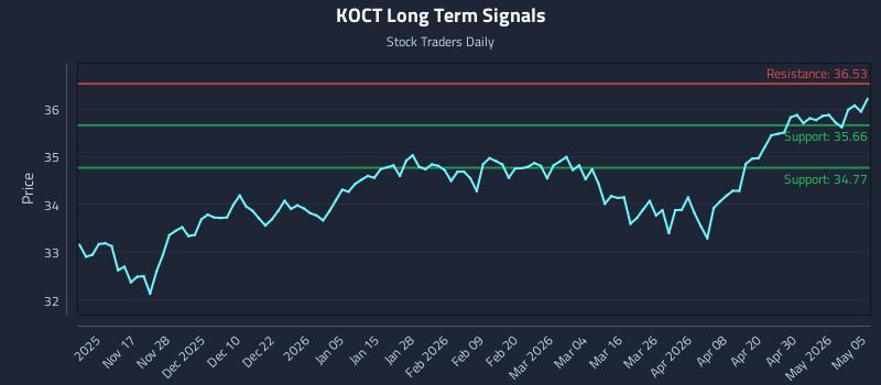 KOCT Long Term Analysis for May 6 2026