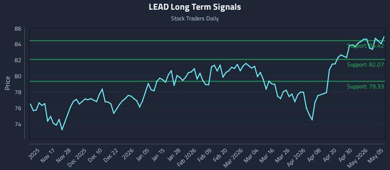 LEAD Long Term Analysis for May 6 2026
