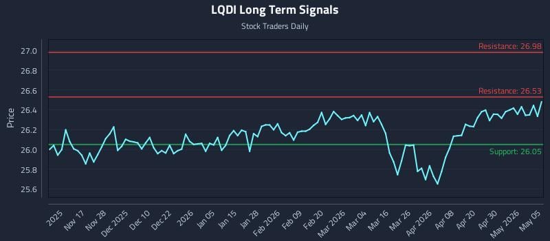 LQDI Long Term Analysis for May 6 2026