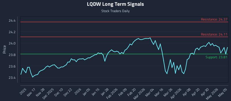 LQDW Long Term Analysis for May 6 2026