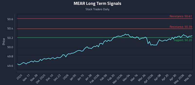 MEAR Long Term Analysis for May 6 2026