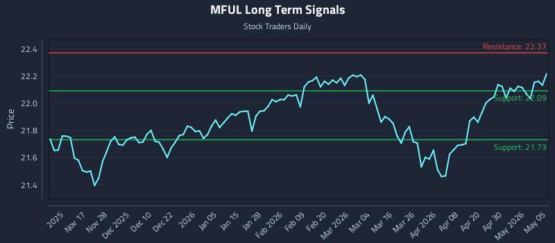 MFUL Long Term Analysis for May 6 2026