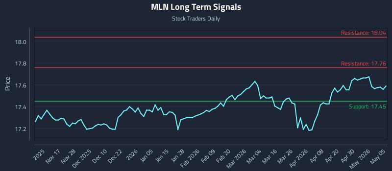 MLN Long Term Analysis for May 6 2026