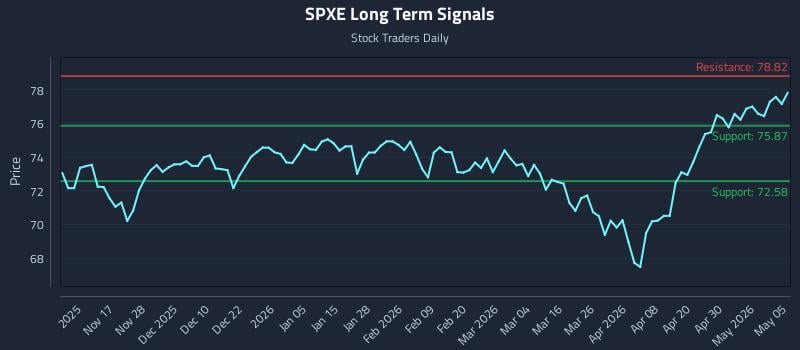 SPXE Long Term Analysis for May 6 2026