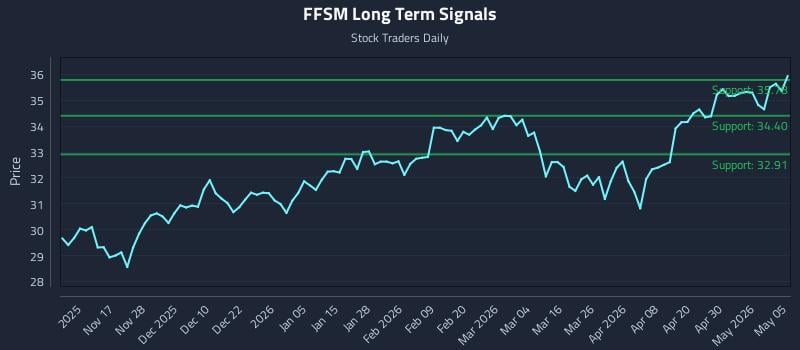 FFSM Long Term Analysis for May 6 2026