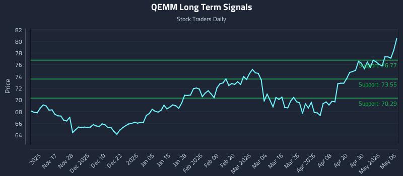 QEMM Long Term Analysis for May 6 2026