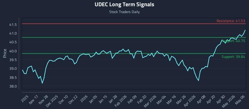 UDEC Long Term Analysis for May 6 2026