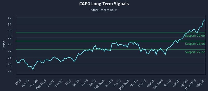 CAFG Long Term Analysis for May 6 2026