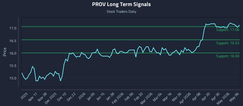 PROV Long Term Analysis for May 6 2026