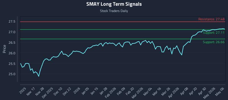 SMAY Long Term Analysis for May 6 2026