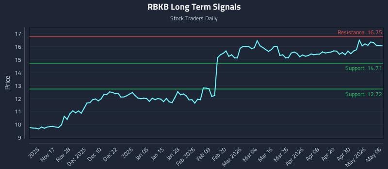 RBKB Long Term Analysis for May 6 2026
