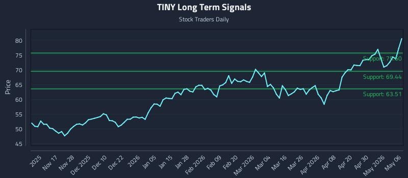 TINY Long Term Analysis for May 6 2026