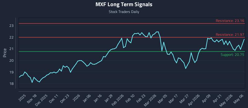 MXF Long Term Analysis for May 7 2026