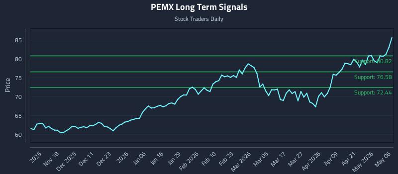 PEMX Long Term Analysis for May 7 2026