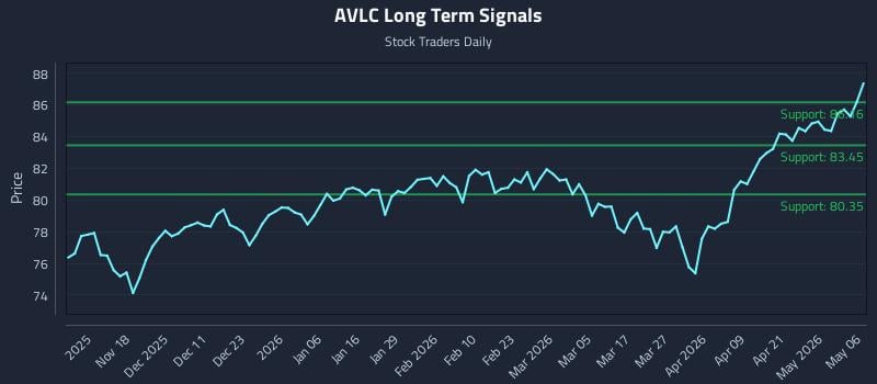 AVLC Long Term Analysis for May 7 2026