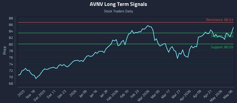 AVNV Long Term Analysis for May 7 2026