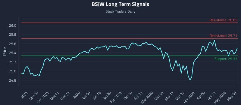 BSJW Long Term Analysis for May 7 2026