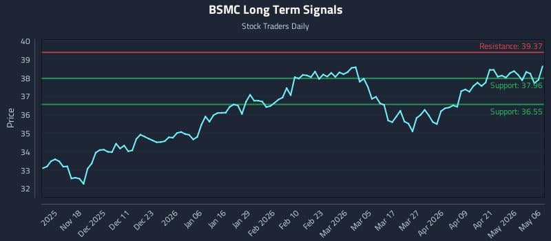 BSMC Long Term Analysis for May 7 2026