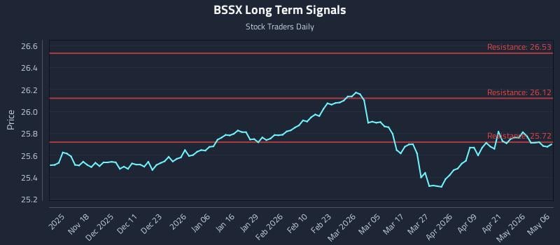 BSSX Long Term Analysis for May 7 2026