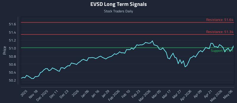 EVSD Long Term Analysis for May 7 2026