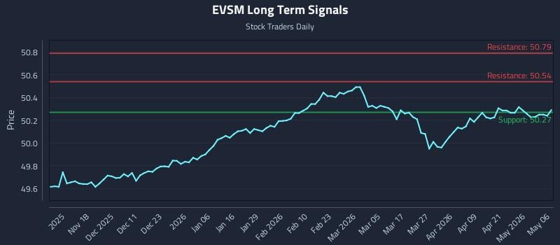 EVSM Long Term Analysis for May 7 2026