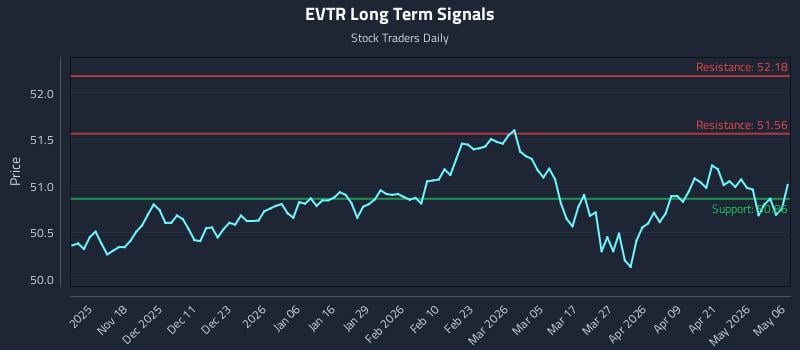 EVTR Long Term Analysis for May 7 2026
