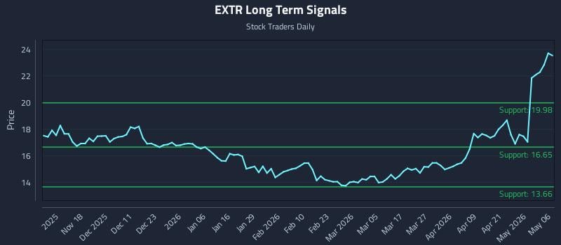 EXTR Long Term Analysis for May 7 2026