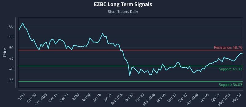 EZBC Long Term Analysis for May 7 2026