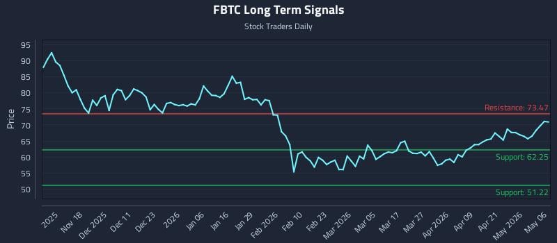 FBTC Long Term Analysis for May 7 2026