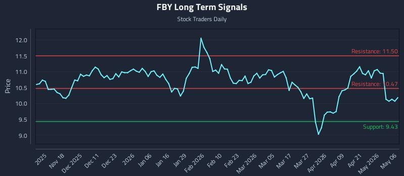 FBY Long Term Analysis for May 7 2026
