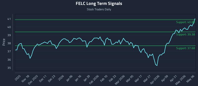 FELC Long Term Analysis for May 7 2026 FELC Long Term Analysis for May 7 2026