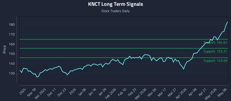 KNCT Long Term Analysis for May 7 2026