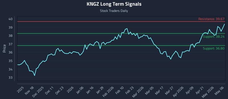KNGZ Long Term Analysis for May 7 2026
