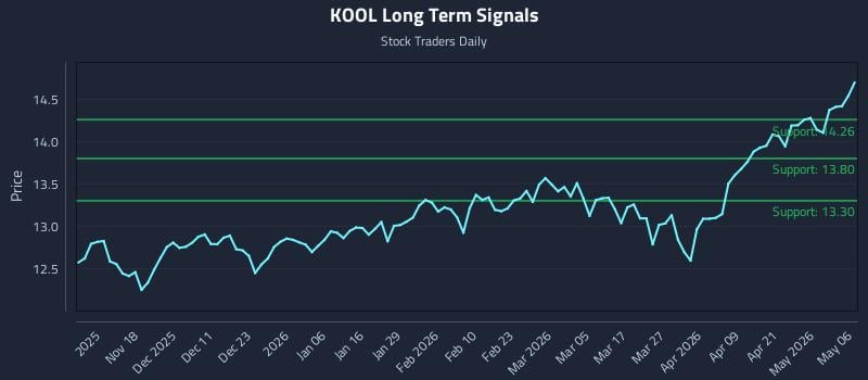 KOOL Long Term Analysis for May 7 2026