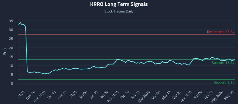 KRRO Long Term Analysis for May 7 2026