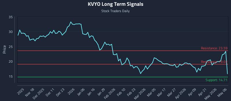 KVYO Long Term Analysis for May 7 2026