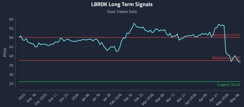 LBRDK Long Term Analysis for May 7 2026