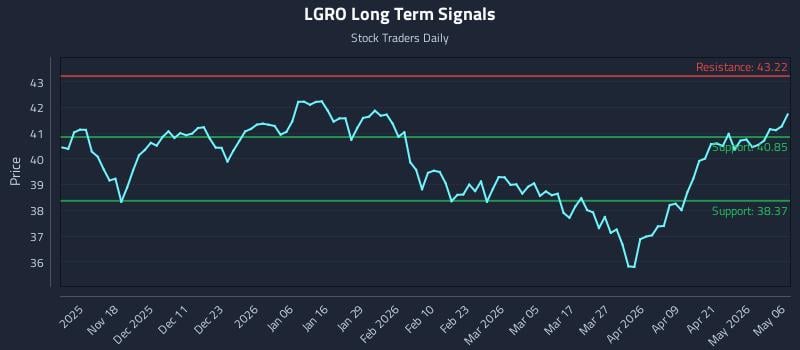 LGRO Long Term Analysis for May 7 2026
