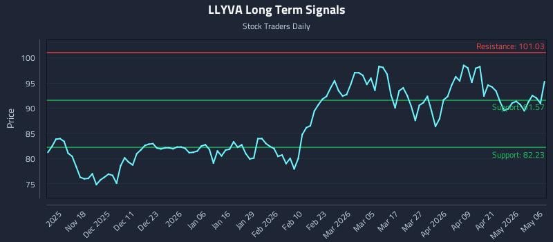 LLYVA Long Term Analysis for May 7 2026