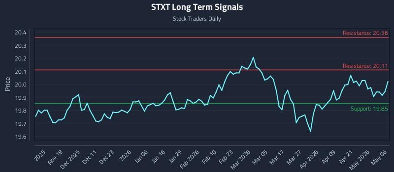 STXT Long Term Analysis for May 7 2026