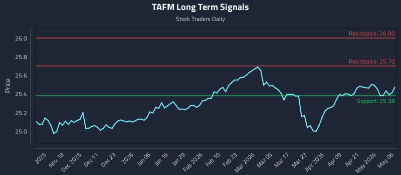 TAFM Long Term Analysis for May 7 2026