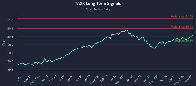 TAXX Long Term Analysis for May 7 2026