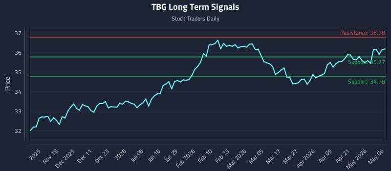TBG Long Term Analysis for May 7 2026