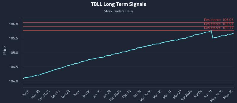 TBLL Long Term Analysis for May 7 2026