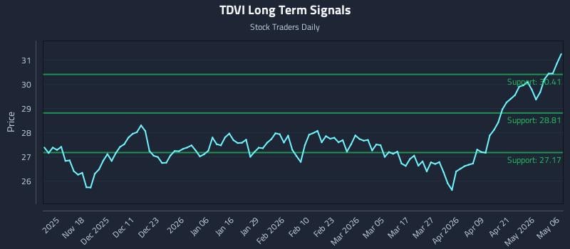 TDVI Long Term Analysis for May 7 2026