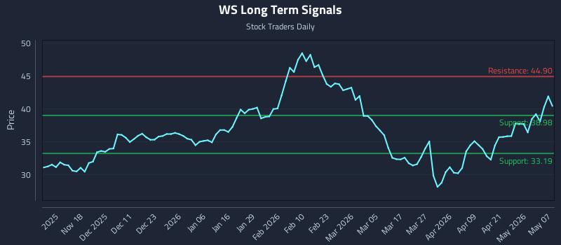 WS Long Term Analysis for May 7 2026